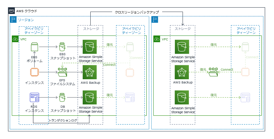 バックアップと復元アーキテクチャを示す図