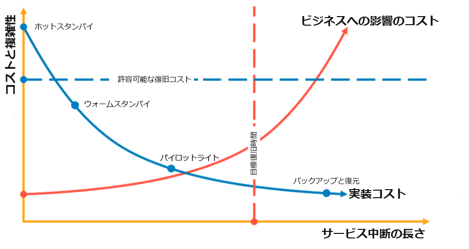 RTO とコストに基づく DR 戦略の選択を示すグラフ