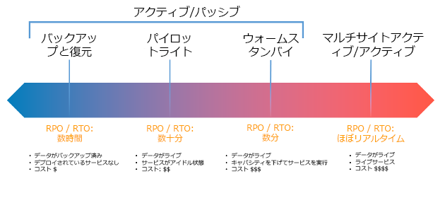 DR 戦略を示す図