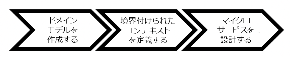 ドメイン駆動型設計のアプローチを示すフローチャート。