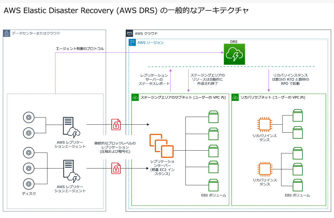 AWS Elastic Disaster Recovery の動作を説明するアーキテクチャ図。