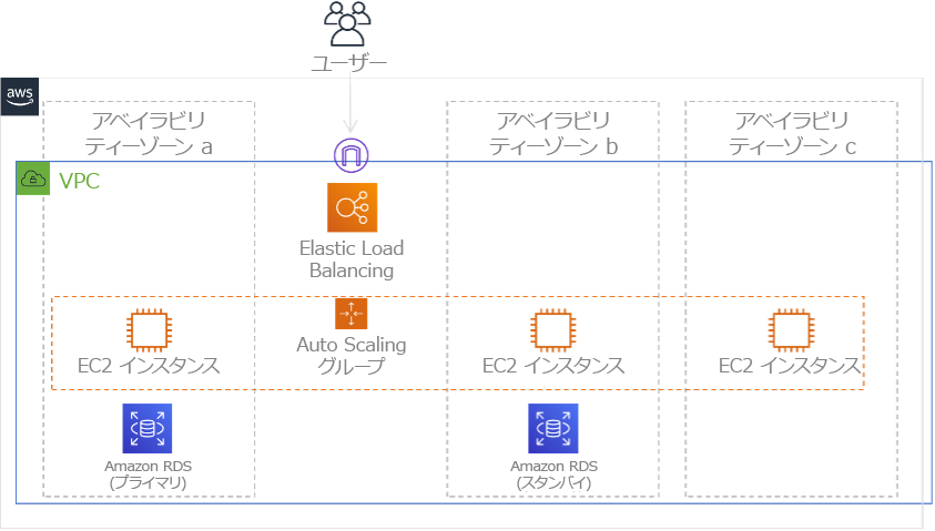 図 24: マルチ AZ アーキテクチャを示す図