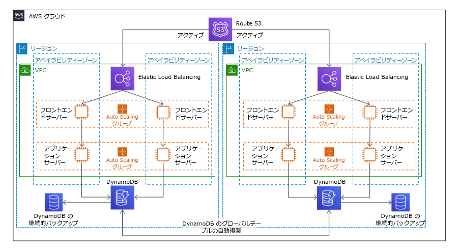 マルチサイトアクティブ/アクティブアーキテクチャを示す図