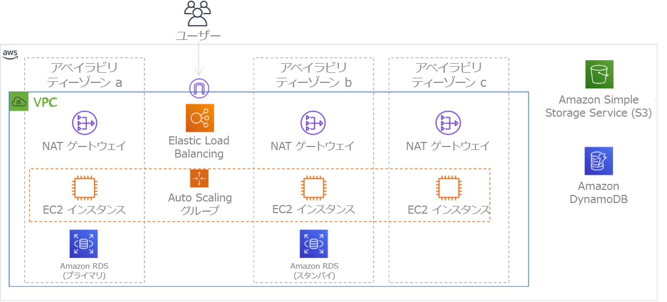 3 つのアベイラビリティーゾーンにまたがってデプロイされる多階層アーキテクチャを示す図。Amazon S3 と Amazon DynamoDB は常に自動的にマルチ AZ です。ELB も 3 つのゾーンすべてにデプロイされます。