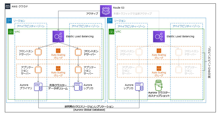 パイロットライトアーキテクチャを示す図