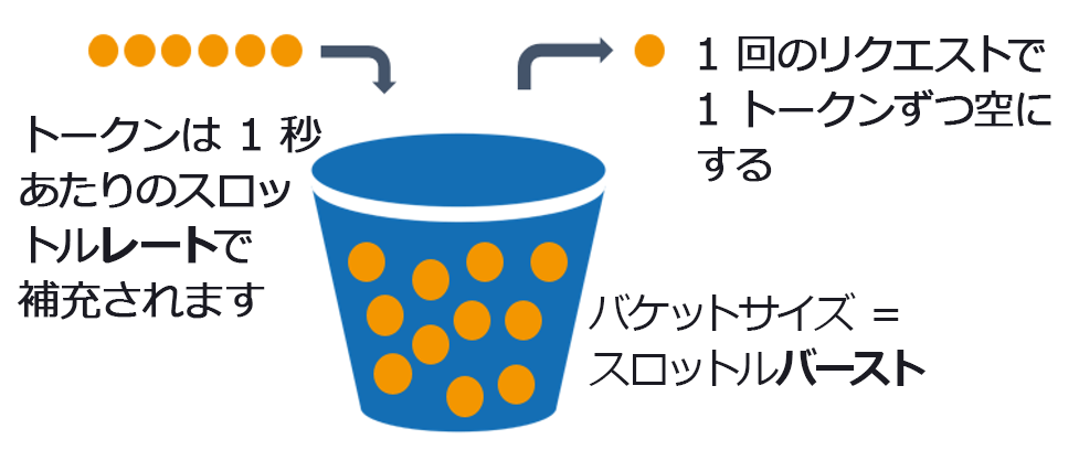 トークンバケットアルゴリズムを説明する図。