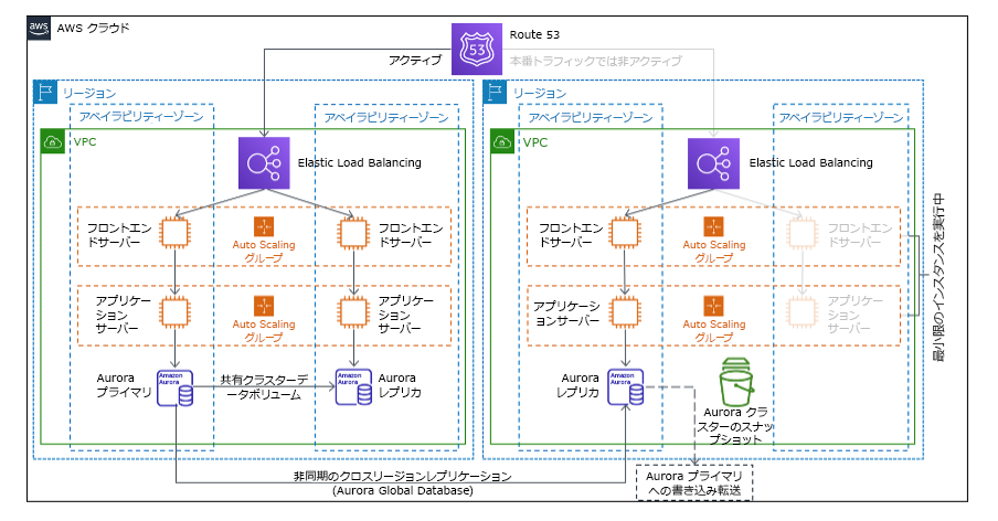 図 21: ウォームスタンバイアーキテクチャを示す図