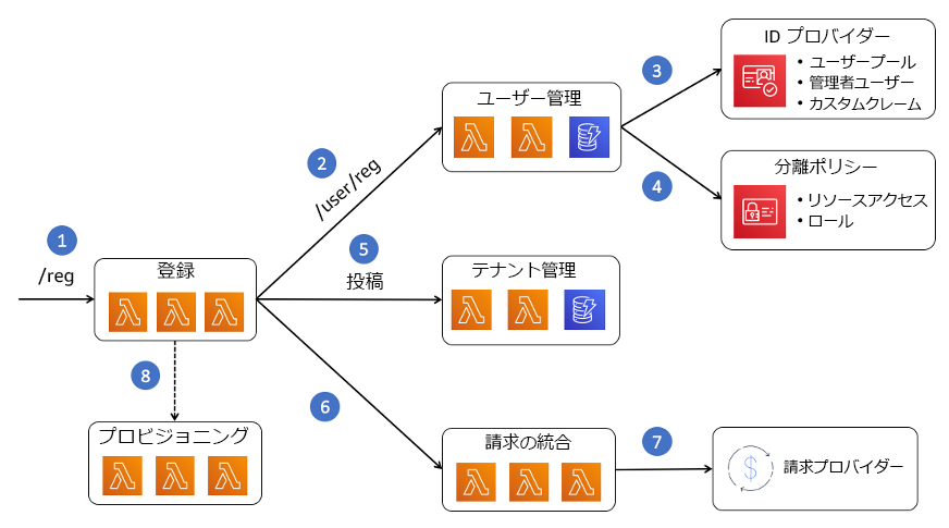 Flowchart showing registration process with user management, tenant management, and billing integration.