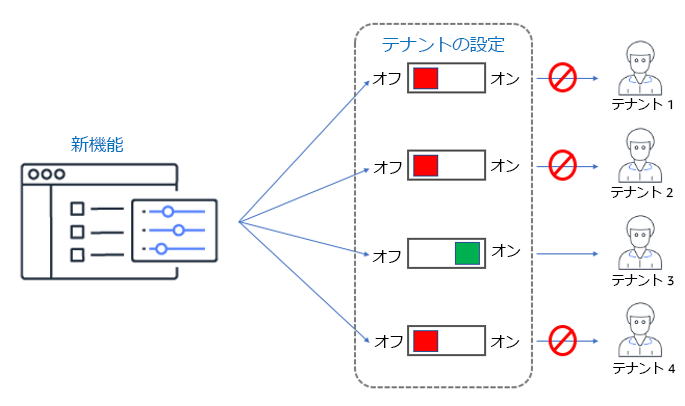 Tenant configuration diagram showing feature enablement for different tenants using on/off switches.