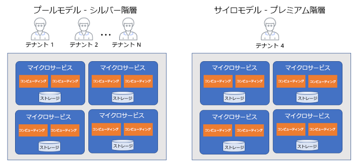 Comparison of pool and silo models for multi-tenant microservice architecture.