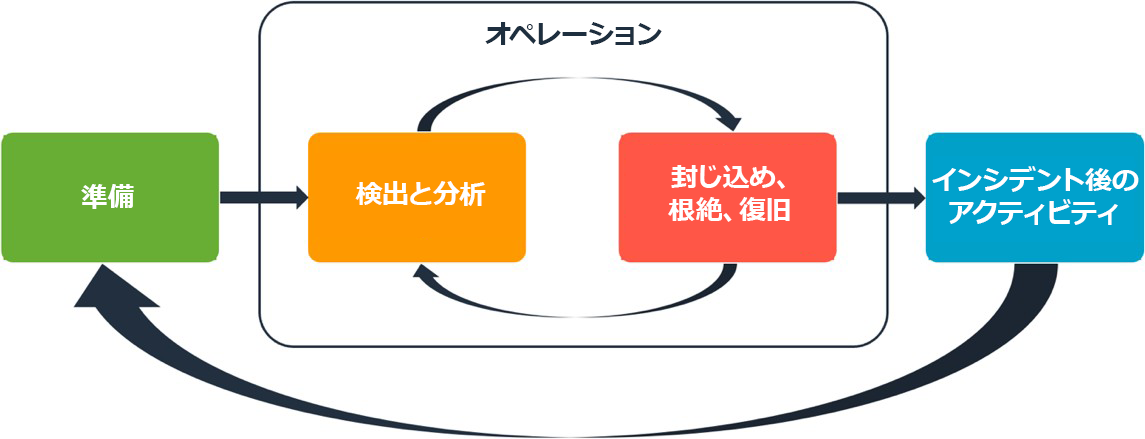 AWS におけるインシデント対応業務のサイクルを示す図。