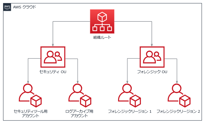 インシデント対応のためのリージョンごとのアカウント構造を示したフロー図。セキュリティおよびフォレンジック OU に分かれています。