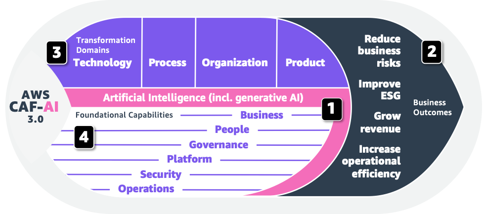 AWS CAF-AI トランスフォーメーションのバリューチェーンの要素を示す図。