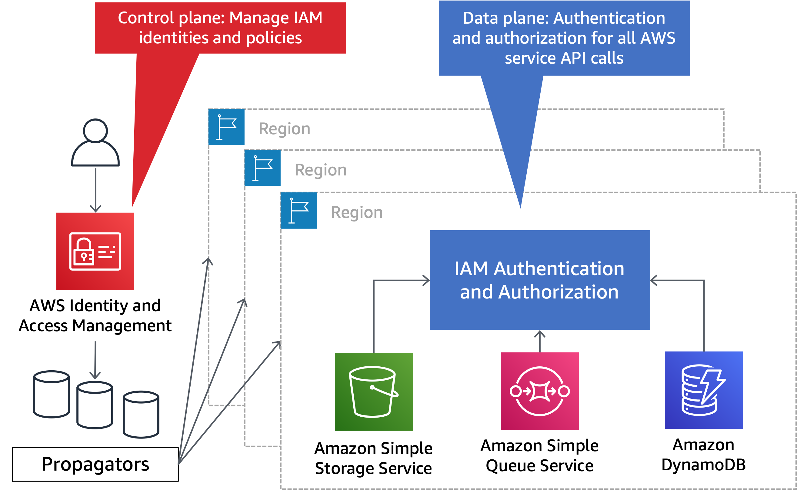 この図は、IAM に単一のコントロールプレーンとリージョンごとのデータプレーンがあることを示しています。