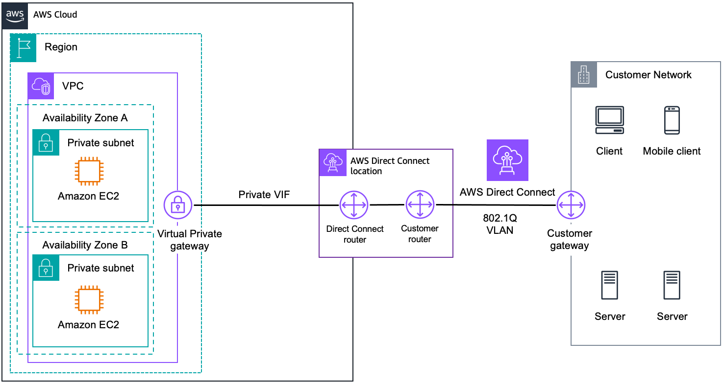 AWS Direct Connect を示す図。