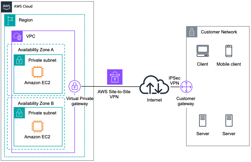 インターネット経由でリモートネットワークと Amazon VPC の間に IPsec VPN 接続を作成する方法を示す図。