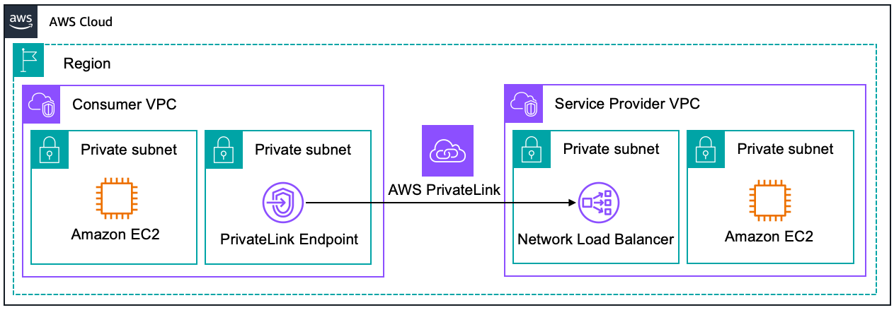 AWS Privatelink を示す図。