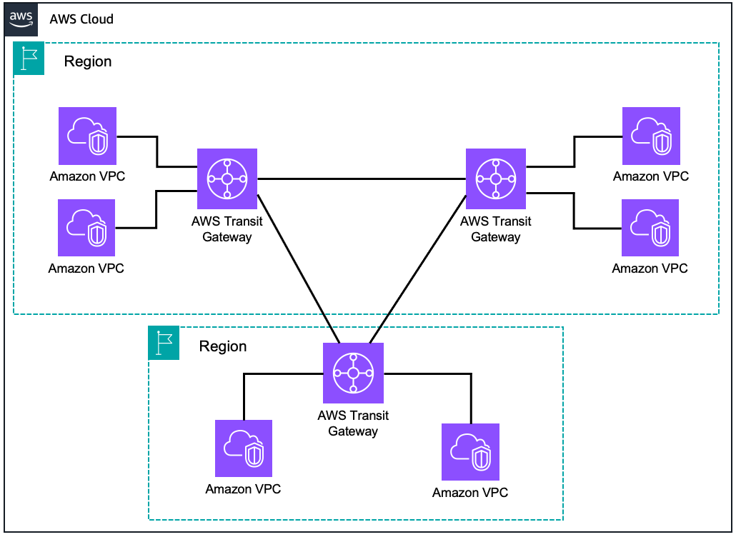 VPC ピアリングを介した VPC 通信を示す図。