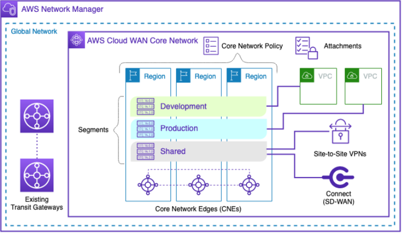 AWS Cloud WAN を示す図。