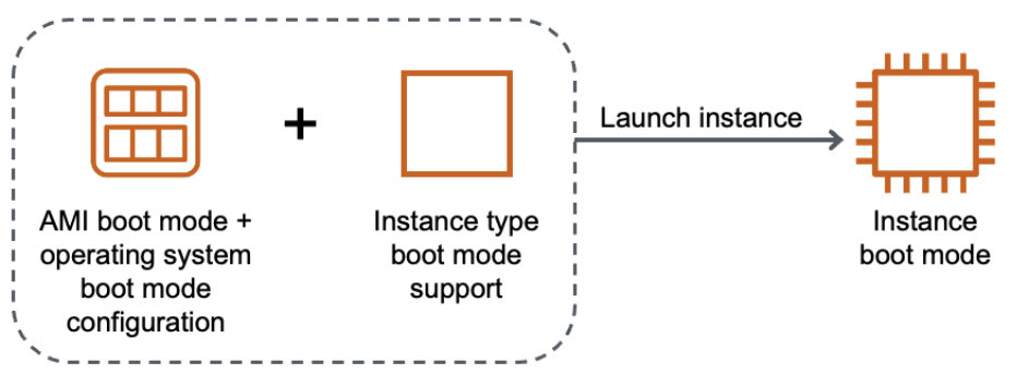 인스턴스를 시작할 때 AMI의 부팅 모드와 AMI 내 운영 체제의 부팅 모드 구성 + 인스턴스 유형의 부팅 모드에 따라 인스턴스가 시작되는 부팅 모드가 결정됩니다.