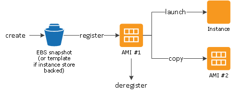 AMI 수명 주기(생성, 등록, 시작, 복사, 등록 해제).