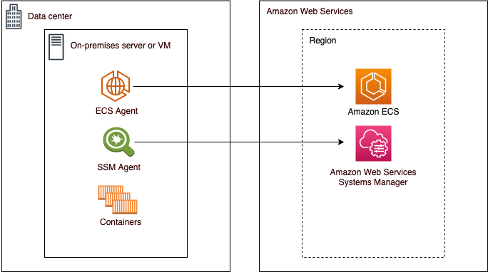 Amazon ECS Anywhere의 아키텍처를 보여주는 다이어그램.