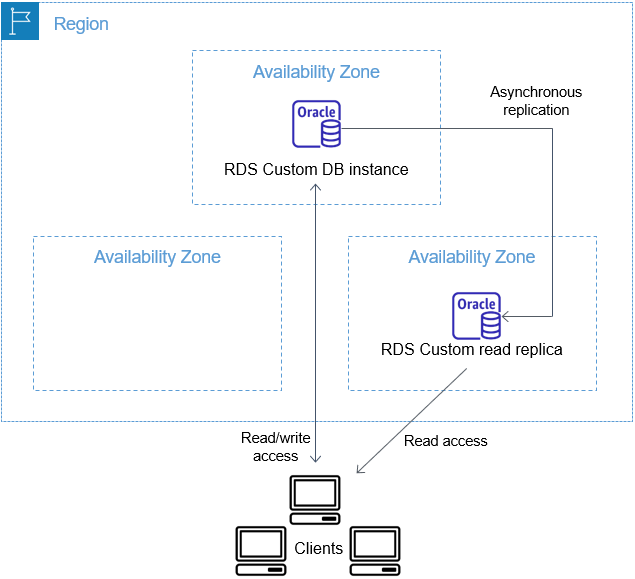 RDS Custom for Oracle은 Oracle 복제본을 지원합니다