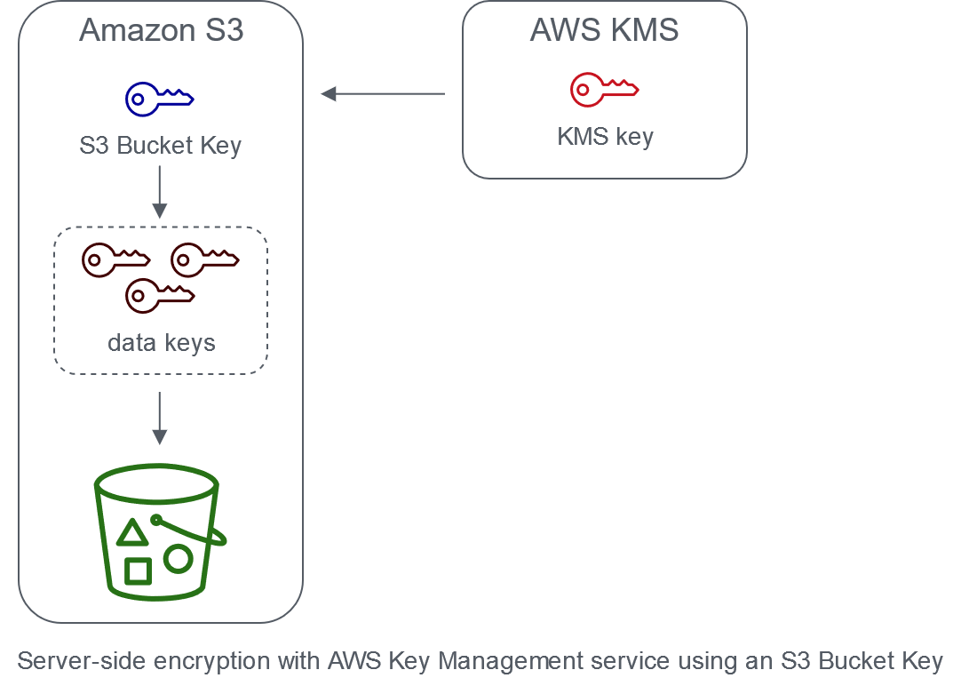 버킷의 객체에 대한 데이터 키를 만드는 버킷 키를 생성하는 AWS KMS를 보여 주는 다이어그램.