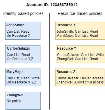 자격 증명 기반 정책과 리소스 기반 정책