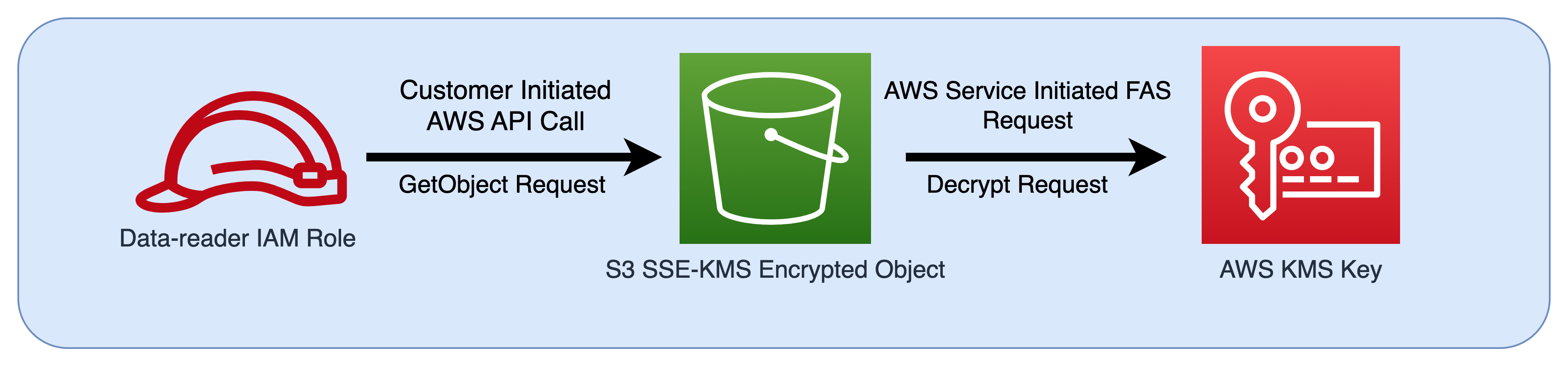 Amazon S3에, 그리고 AWS KMS에 보안 주체로 전달되는 IAM 역할의 흐름 다이어그램.