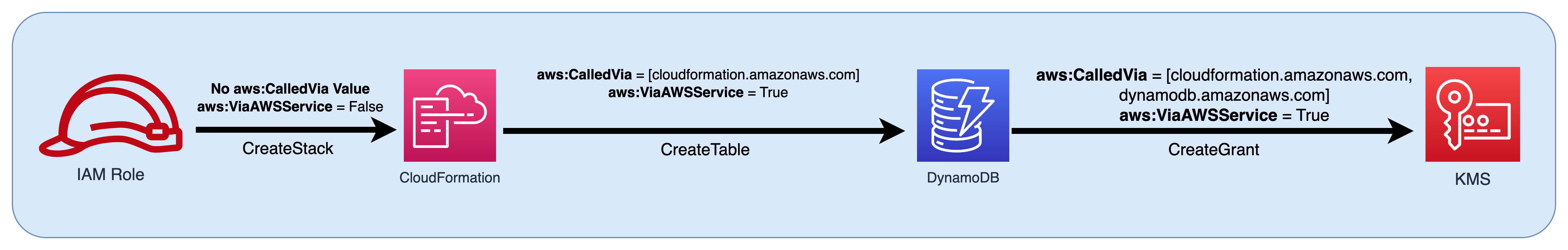 CloudFormation에 보안 주체로 전달된 후 조건 키 값을 DynamoDB 및 AWS KMS에 전달하는 IAM 역할의 흐름 다이어그램.