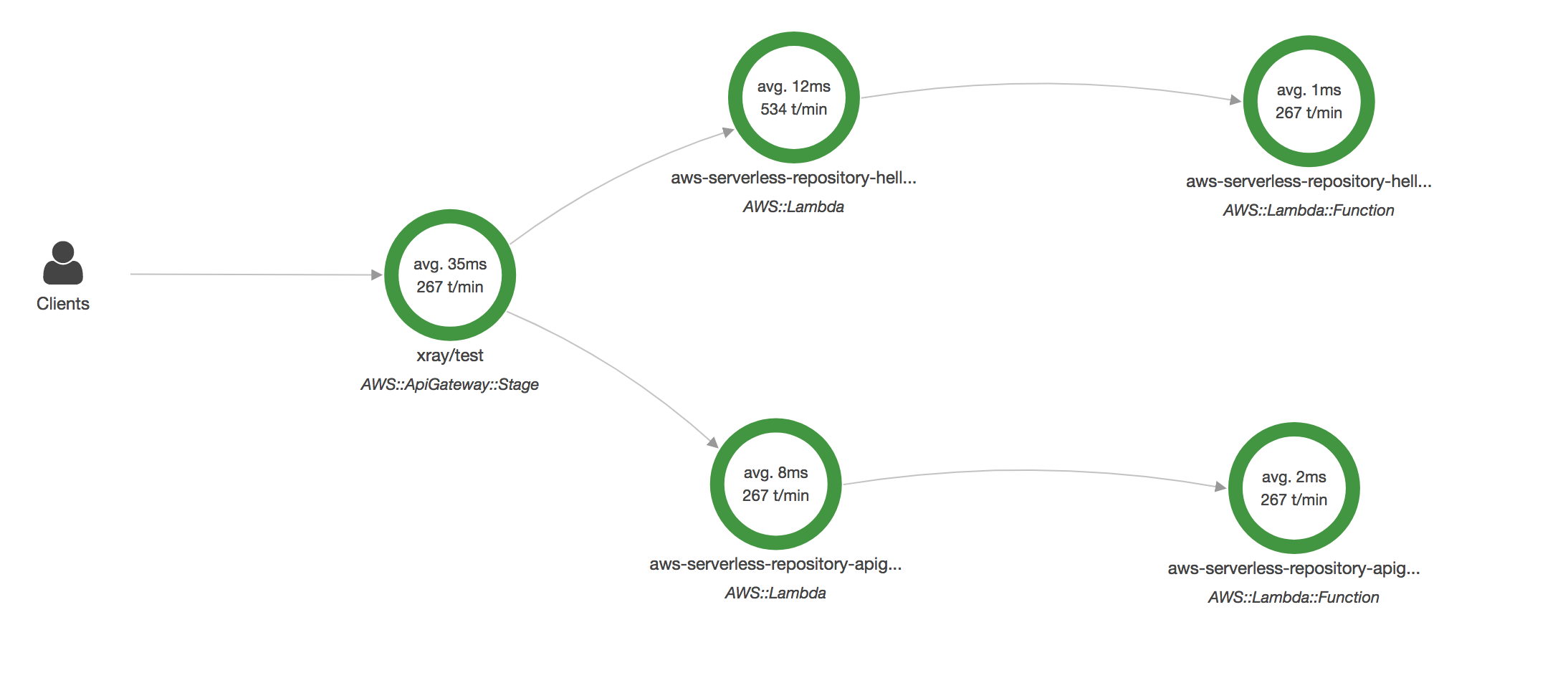 API Gateway API 단계의 서비스 맵 예제