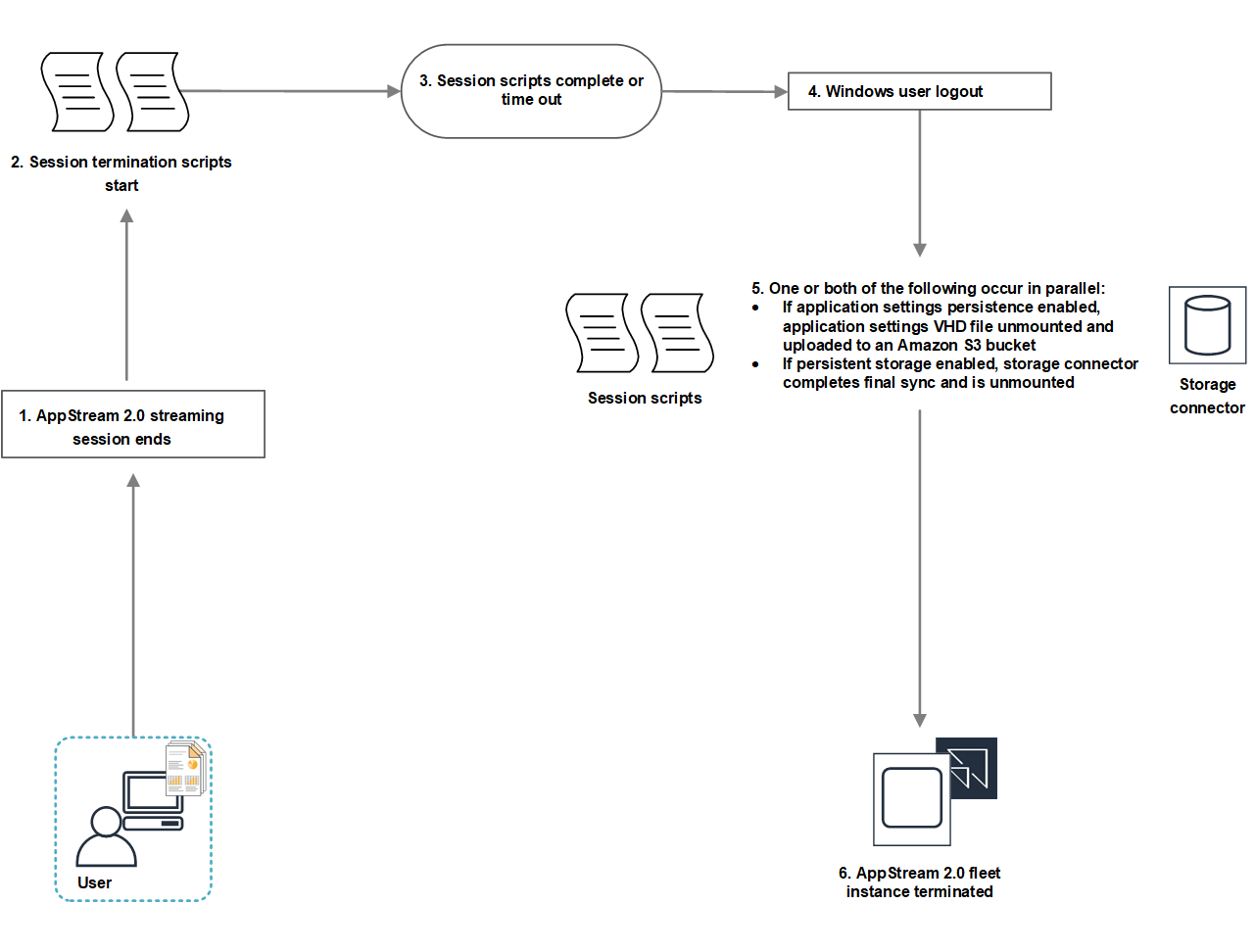 Flowchart showing AppStream 2.0 session termination process with scripts and storage actions.