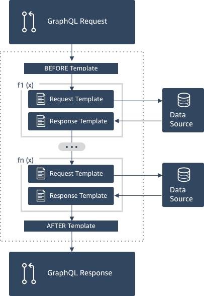 GraphQL request flow diagram showing template processing and data source interactions.