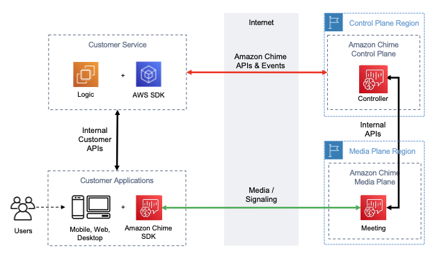 Amazon Chime SDK 컨트롤 및 미디어 리전을 통한 데이터 흐름을 보여주는 다이어그램입니다.