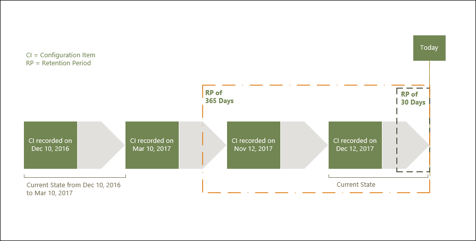 이미지는 AWS Config 데이터 보존 기간의 타임라인을 보여줍니다. 타임라인에는 특정 날짜에 기록된 구성 항목 (CI) 과 관련된 주요 사항이 표시됩니다. 대여 기간을 나타내는 두 개의 점선 상자는 356일과 30일로 구분됩니다.