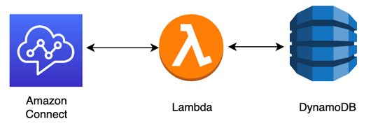 Amazon Connect가 AWS Lambda 및 DynamoDB를 사용하여 고객에게 메시지를 재생하는 방법을 보여주는 다이어그램입니다.