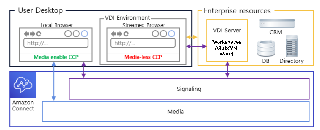 로컬 브라우저에 액세스할 수 있는 VDI 클라이언트.