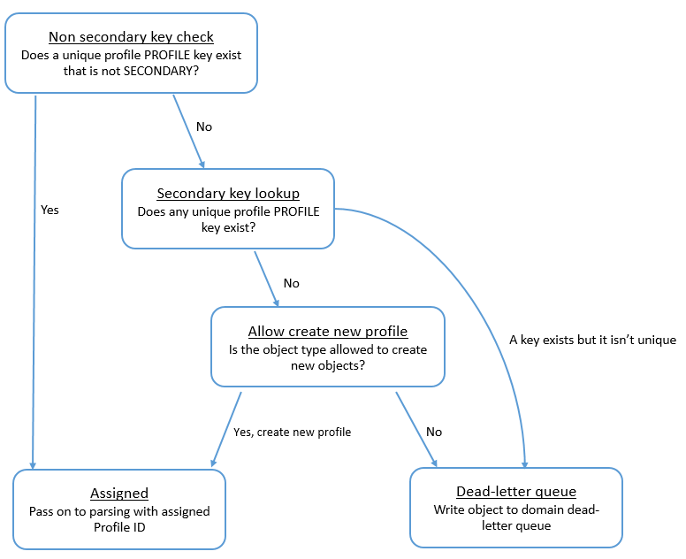 Flowchart showing profile key check process for assigning or queuing objects.