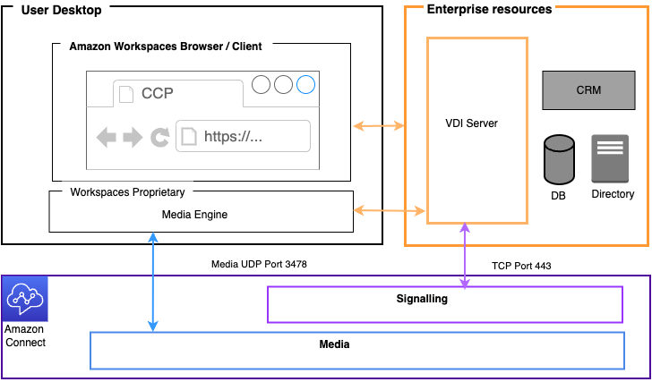 Amazon Connect 및 Workspaces 환경입니다.