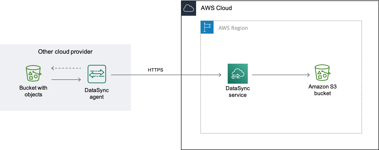 DataSync 전송의 예제는 객체 데이터가 Google Cloud Storage 버킷에서 S3 버킷으로 전송되는 방법을 보여줍니다. 먼저 DataSync 에이전트가 Google 클라우드 환경에 배포됩니다. 그런 다음 DataSync 에이전트는 Google Cloud Storage 버킷을 읽습니다. 데이터는 퍼블릭 엔드포인트를 통해 로 안전하게 이동하며 AWS, 여기서 DataSync는 DataSync를 사용하는 동일한 AWS 리전 의 S3 버킷에 객체를 씁니다.