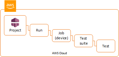 사용자 지정 테스트 환경에서의 Device Farm 작업 계층