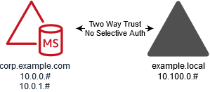 corp.example.com 및 example.local 간의 양방향 신뢰