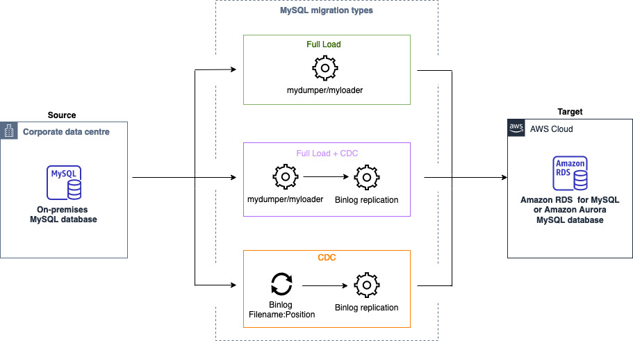 DMS 동종 데이터 마이그레이션을 사용한 MySQL 데이터 마이그레이션의 아키텍처 다이어그램입니다.