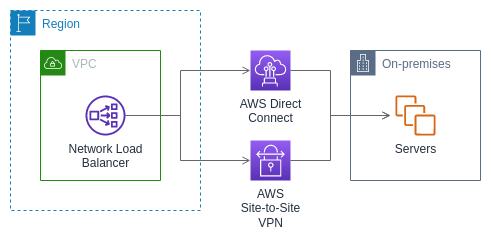 AWS Direct Connect 또는 AWS Site-to-Site VPN을 사용하여 Network Load Balancer를 온프레미스 서버에 연결합니다.