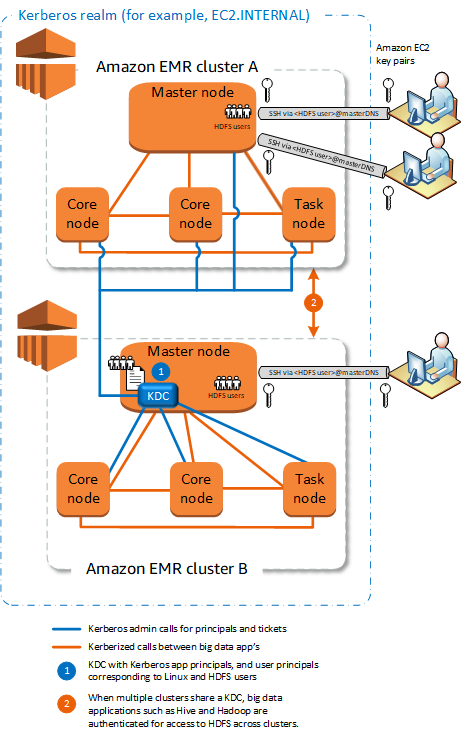 Diagram of Amazon EMR clusters with Kerberos realm, showing master and core nodes.