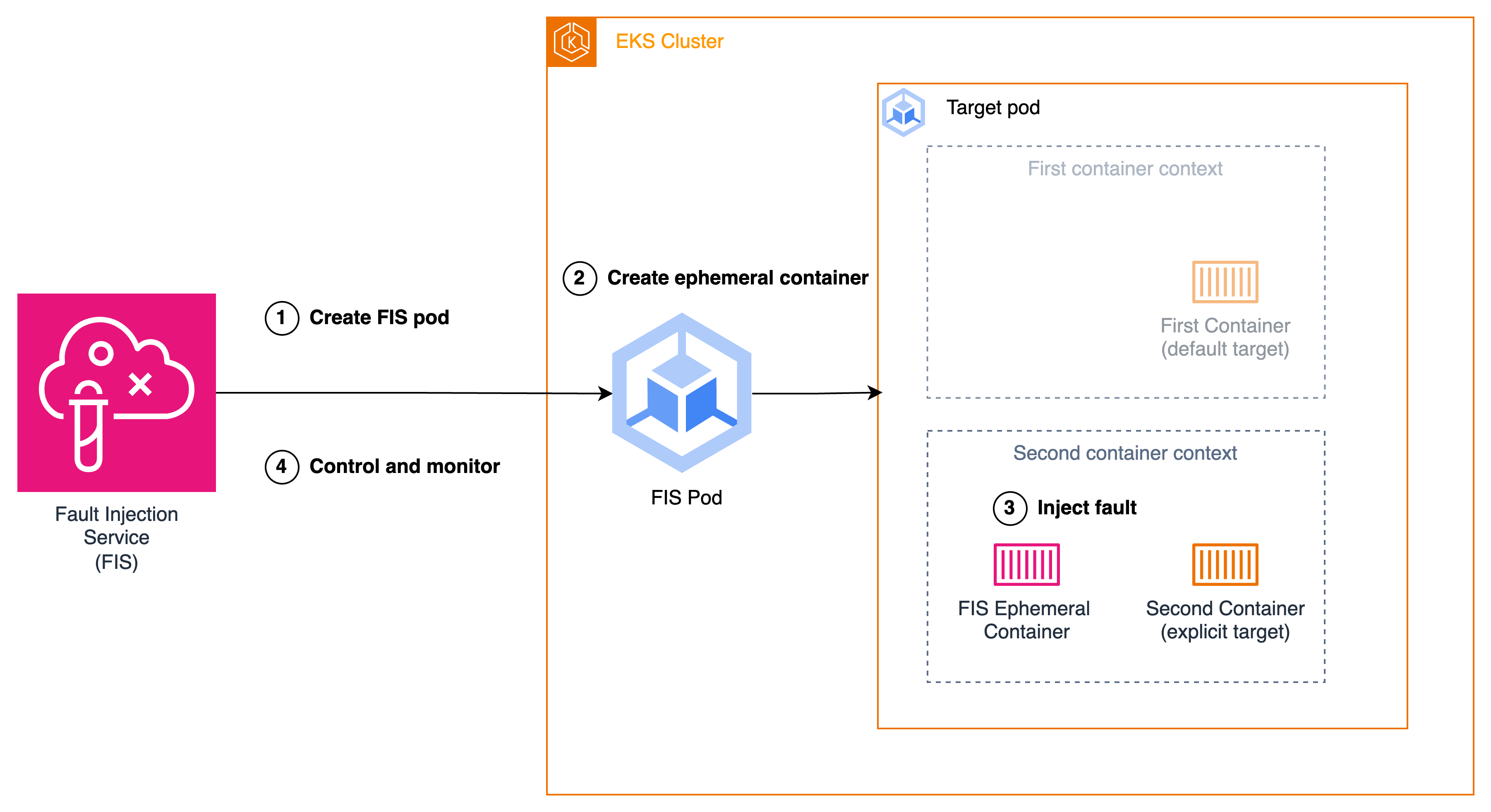 Diagram showing FIS Pod creation and fault injection process in an EKS 클러스터 environment.