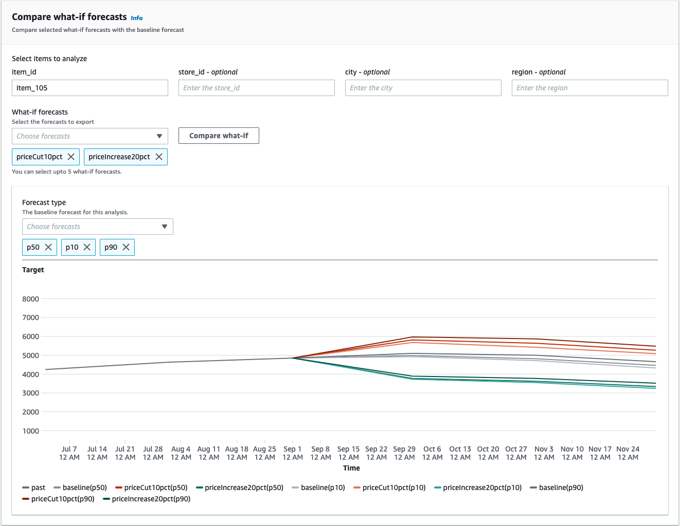 Interface for comparing what-if forecasts with baseline forecast, showing input fields and graph.