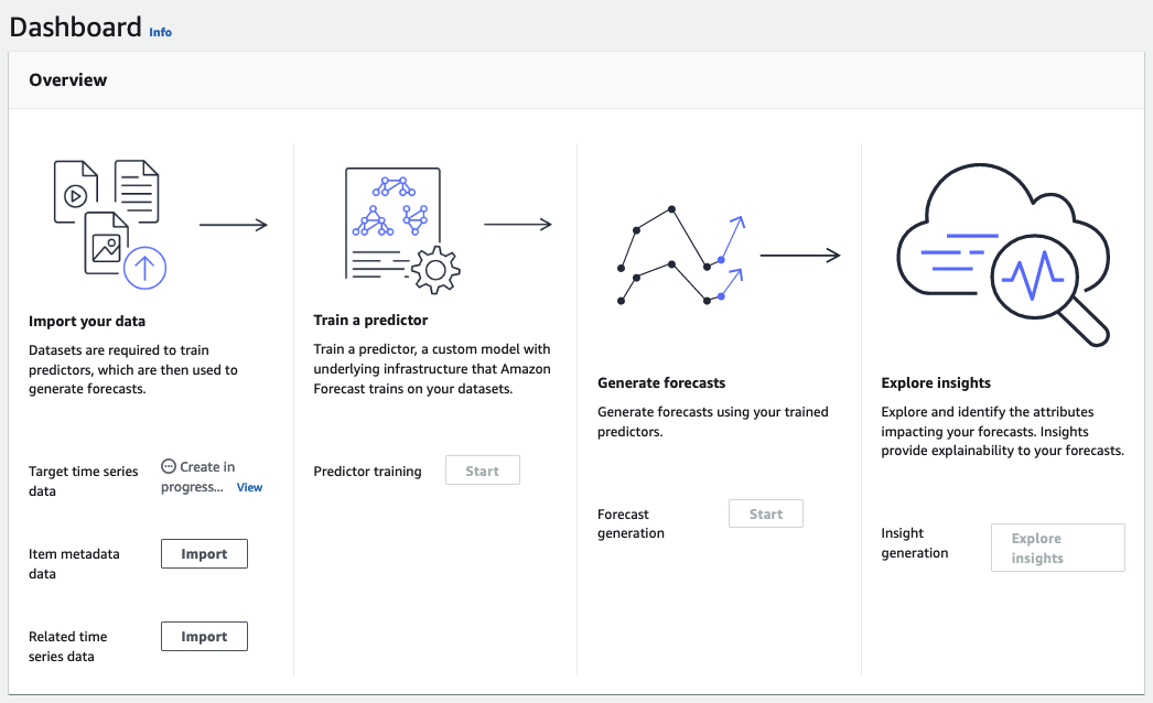 Dashboard overview showing steps: import data, train predictor, generate forecasts, explore insights.