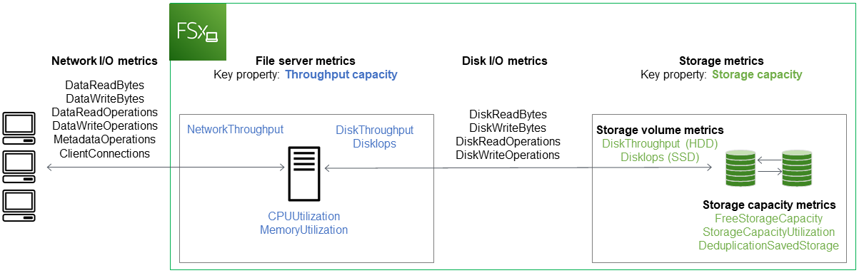 FSxWindows의 CloudWatch 경우 File Server는 네트워크 I/O, 파일 서버 성능 및 스토리지 볼륨 성능을 모니터링하는 지표를 보고합니다.